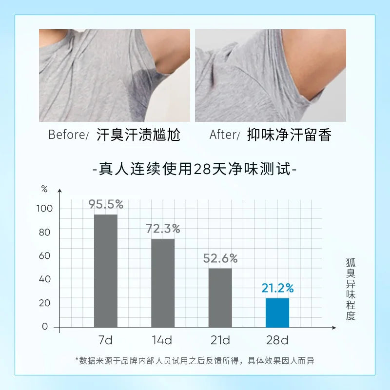 BIOAQUA Men Roll-On Antiperspirants Lotion Underarm Deodorant Long Lasting Fragrance Retention Summer Antiperspirant Perfumes